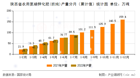 陜西省農用氮磷鉀化肥(折純)產量分月（累計值）統計圖
