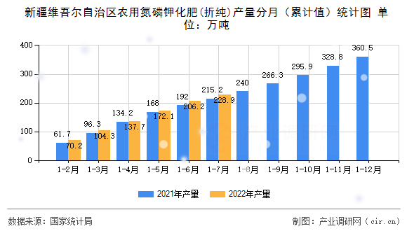 新疆維吾爾自治區農用氮磷鉀化肥(折純)產量分月（累計值）統計圖