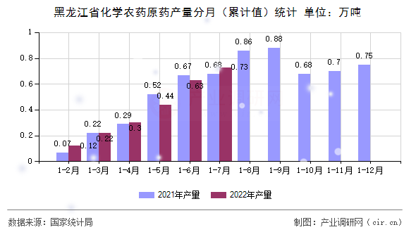 黑龍江省化學農藥原藥產量分月（累計值）統計