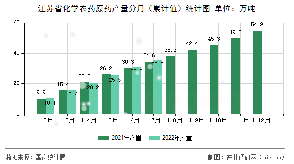 江蘇省化學農藥原藥產量分月（累計值）統計圖