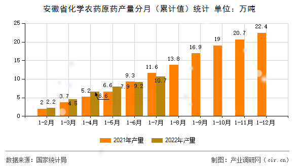 安徽省化學農藥原藥產量分月（累計值）統計