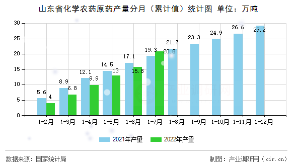 山東省化學農藥原藥產量分月（累計值）統計圖
