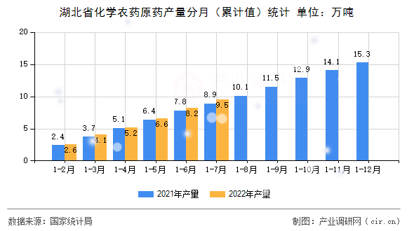 湖北省化學農藥原藥產量分月（累計值）統計