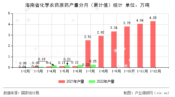 海南省化學農藥原藥產量分月（累計值）統計