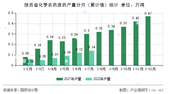 陜西省化學農藥原藥產量分月（累計值）統計