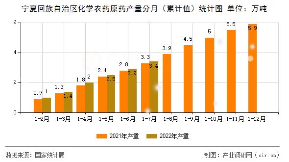 寧夏回族自治區化學農藥原藥產量分月（累計值）統計圖