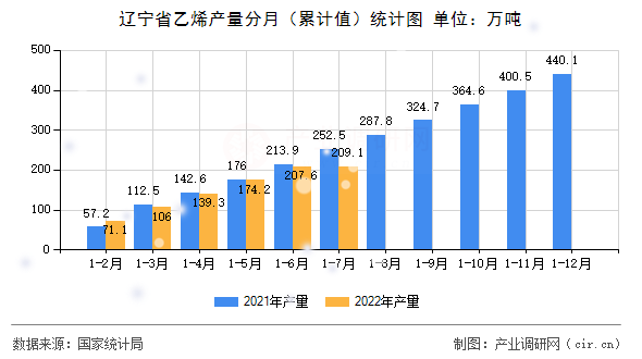 遼寧省乙烯產量分月（累計值）統計圖