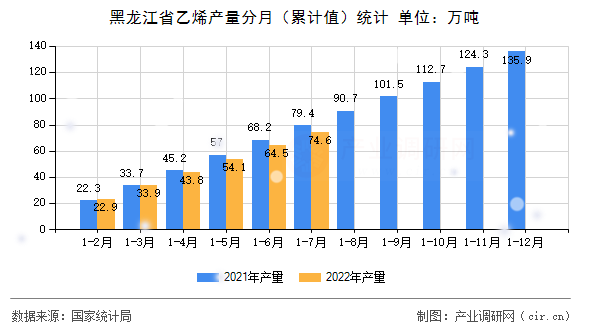 黑龍江省乙烯產量分月（累計值）統計