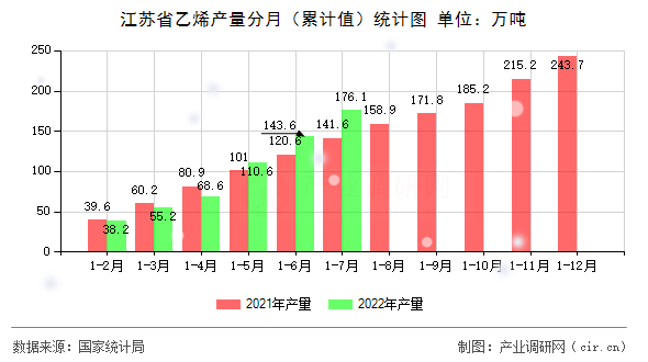 江蘇省乙烯產量分月（累計值）統計圖