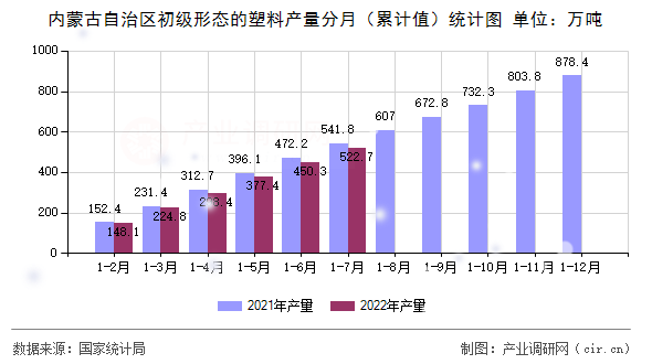 內(nèi)蒙古自治區(qū)初級(jí)形態(tài)的塑料產(chǎn)量分月（累計(jì)值）統(tǒng)計(jì)圖