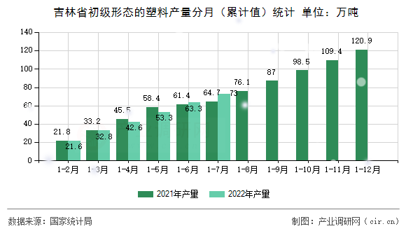 吉林省初級(jí)形態(tài)的塑料產(chǎn)量分月（累計(jì)值）統(tǒng)計(jì)