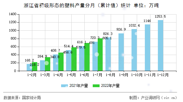 浙江省初級形態的塑料產量分月（累計值）統計