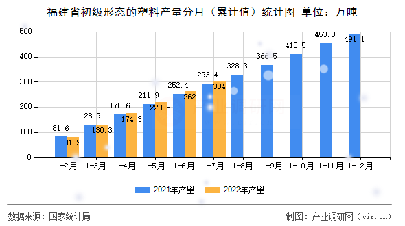 福建省初級形態的塑料產量分月（累計值）統計圖