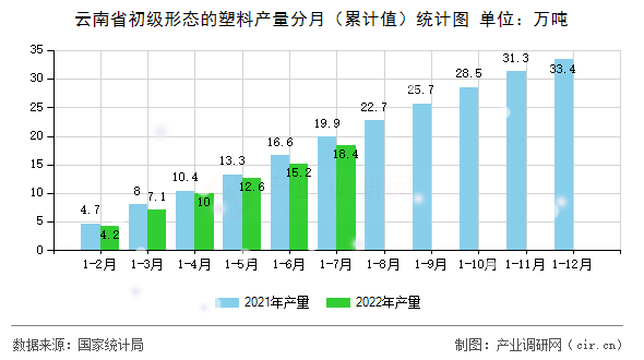 云南省初級形態的塑料產量分月（累計值）統計圖