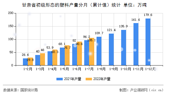 甘肅省初級形態的塑料產量分月（累計值）統計