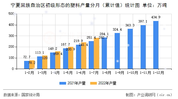 寧夏回族自治區(qū)初級(jí)形態(tài)的塑料產(chǎn)量分月（累計(jì)值）統(tǒng)計(jì)圖