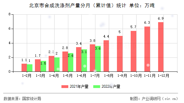 北京市合成洗滌劑產量分月（累計值）統計