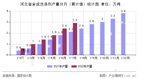 河北省合成洗滌劑產(chǎn)量分月（累計(jì)值）統(tǒng)計(jì)圖