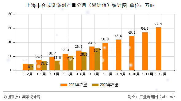 上海市合成洗滌劑產量分月（累計值）統計圖