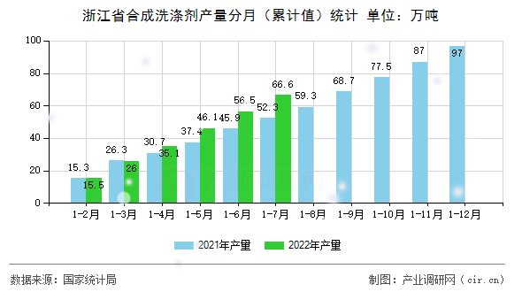 浙江省合成洗滌劑產(chǎn)量分月（累計(jì)值）統(tǒng)計(jì)