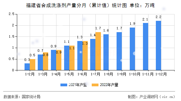 福建省合成洗滌劑產量分月（累計值）統計圖