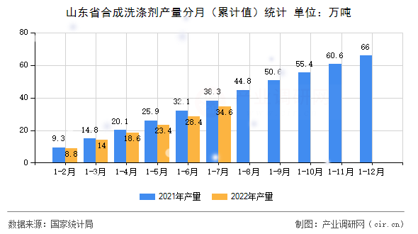 山東省合成洗滌劑產量分月（累計值）統計