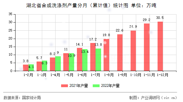 湖北省合成洗滌劑產量分月（累計值）統計圖