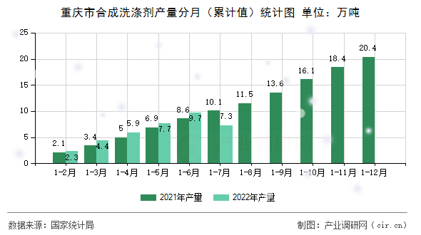 重慶市合成洗滌劑產量分月（累計值）統計圖