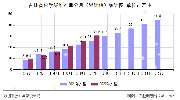 吉林省化學纖維產量分月（累計值）統計圖