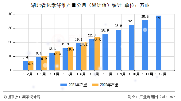 湖北省化學纖維產量分月（累計值）統計