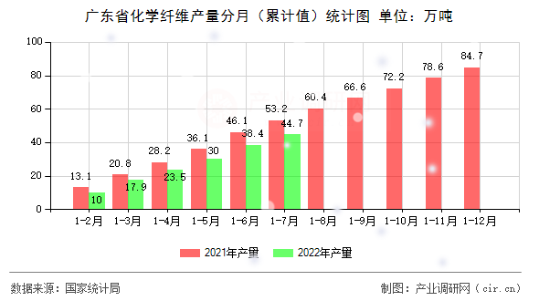 廣東省化學纖維產量分月（累計值）統計圖