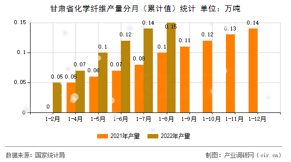 甘肅省化學纖維產量分月（累計值）統計