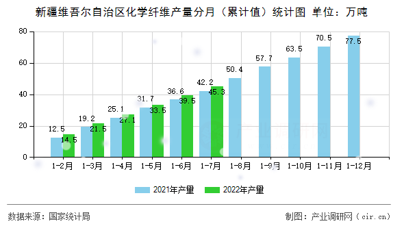 新疆維吾爾自治區化學纖維產量分月（累計值）統計圖