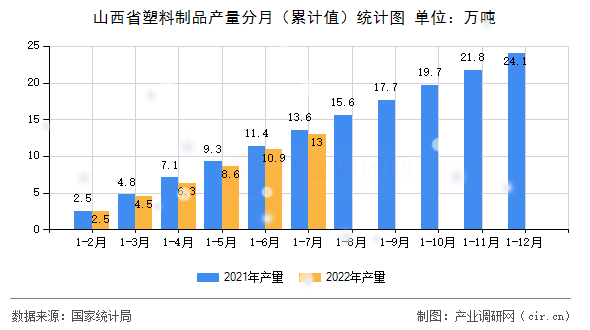 山西省塑料制品產量分月（累計值）統計圖