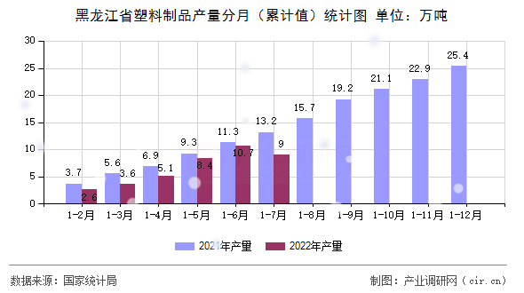 黑龍江省塑料制品產量分月（累計值）統計圖