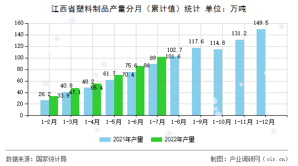 江西省塑料制品產量分月（累計值）統計