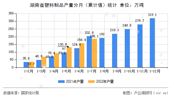 湖南省塑料制品產量分月（累計值）統計