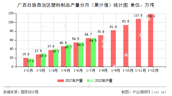 廣西壯族自治區塑料制品產量分月（累計值）統計圖
