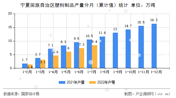 寧夏回族自治區(qū)塑料制品產(chǎn)量分月（累計值）統(tǒng)計