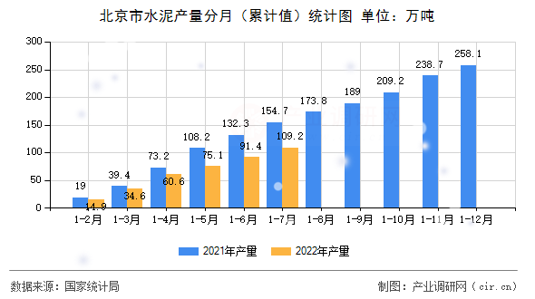 北京市水泥產量分月（累計值）統計圖