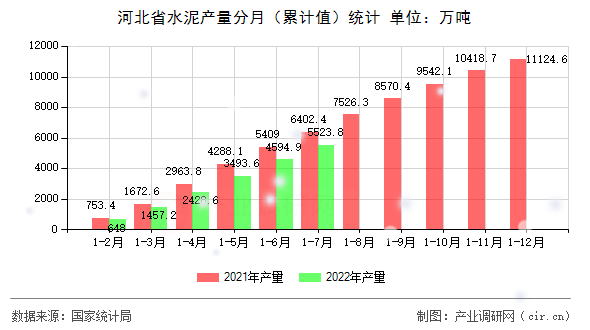 河北省水泥產量分月（累計值）統計