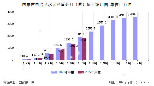 內蒙古自治區水泥產量分月（累計值）統計圖