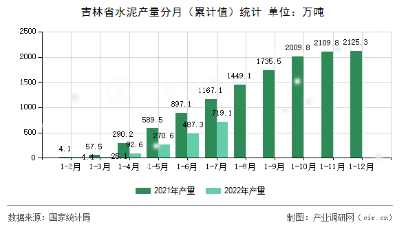 吉林省水泥產量分月（累計值）統計