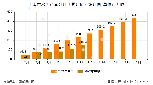 上海市水泥產量分月（累計值）統計圖