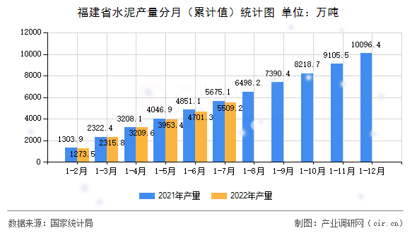 福建省水泥產量分月（累計值）統計圖