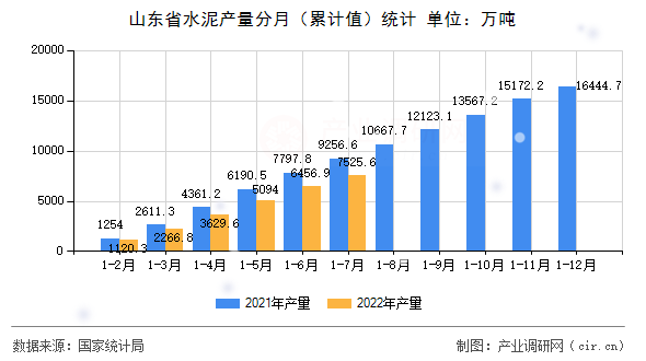 山東省水泥產量分月（累計值）統計