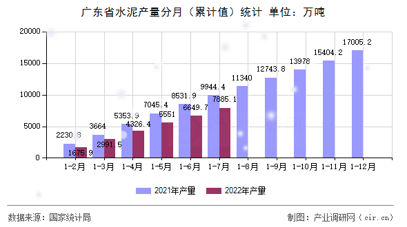 廣東省水泥產量分月（累計值）統計