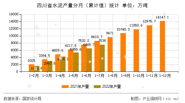 四川省水泥產量分月（累計值）統計
