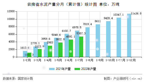 云南省水泥產量分月（累計值）統計圖