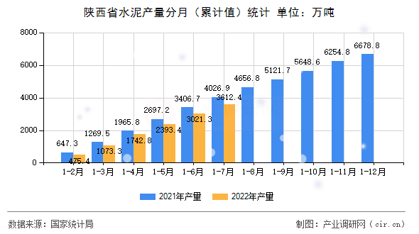 陜西省水泥產量分月（累計值）統計
